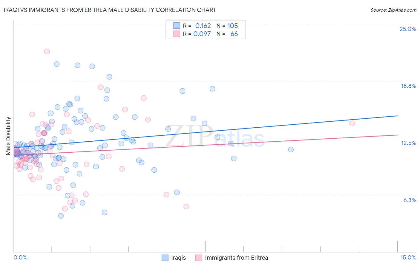 Iraqi vs Immigrants from Eritrea Male Disability