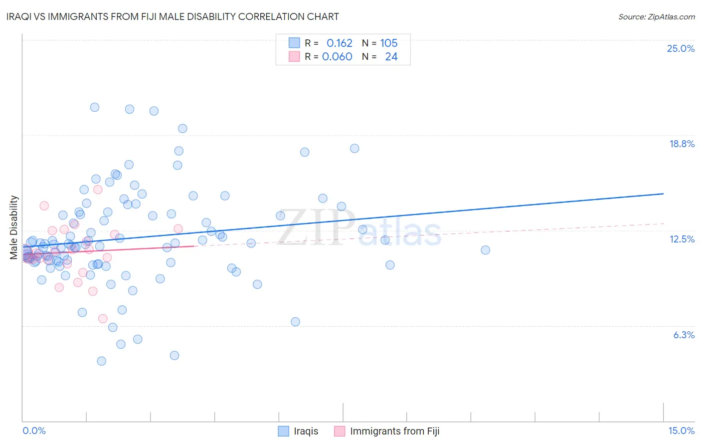 Iraqi vs Immigrants from Fiji Male Disability