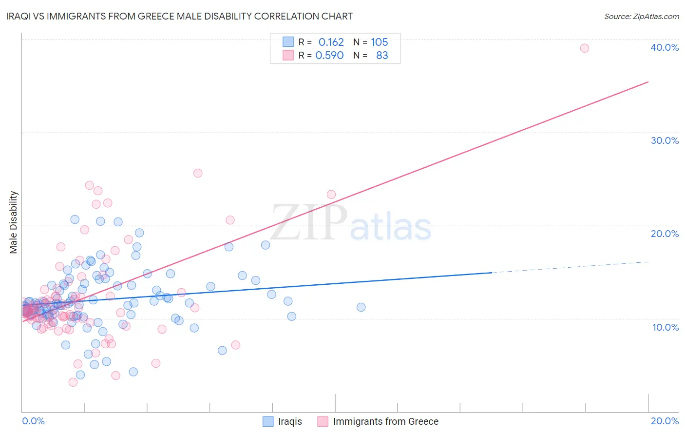 Iraqi vs Immigrants from Greece Male Disability