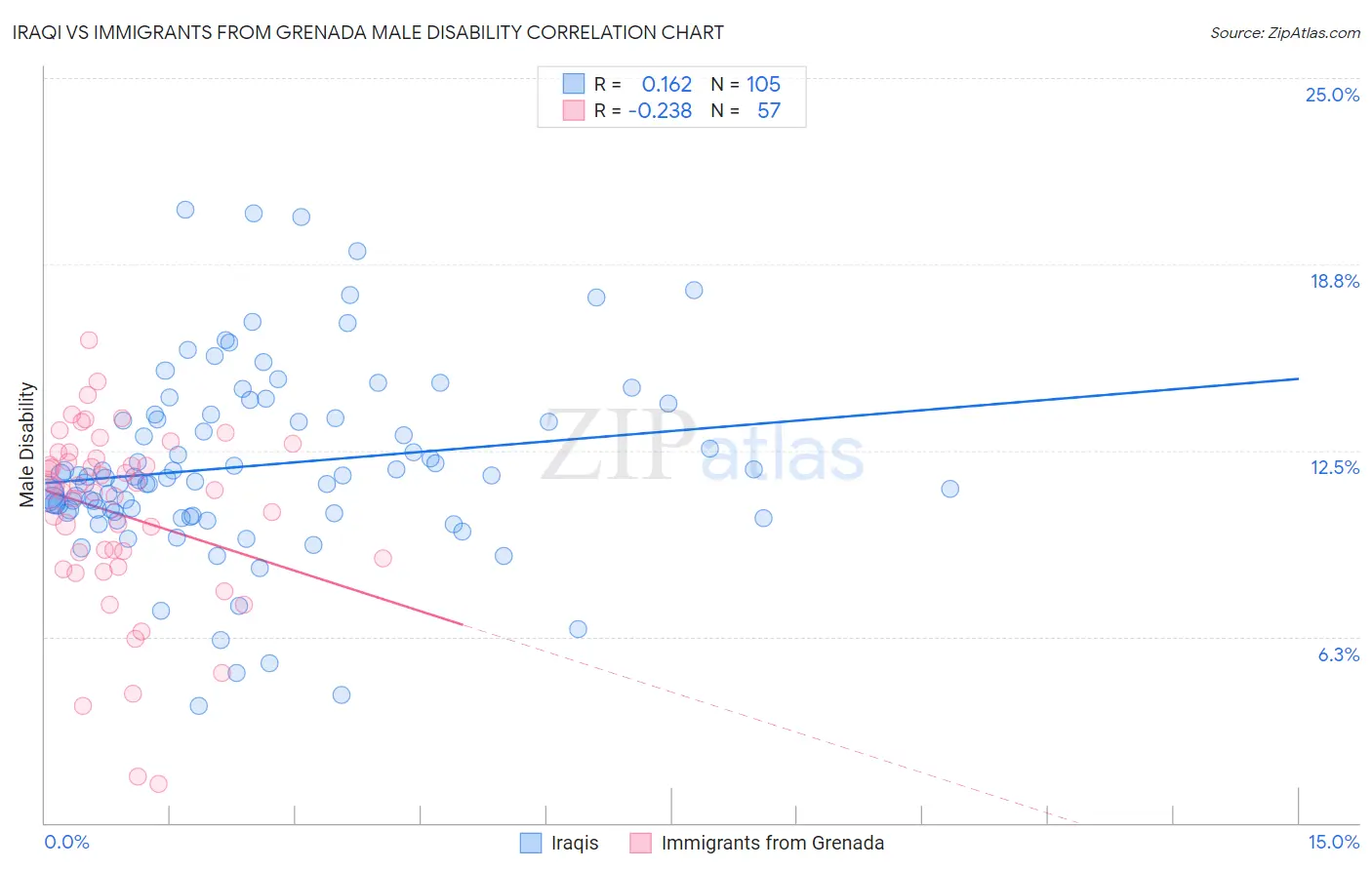 Iraqi vs Immigrants from Grenada Male Disability