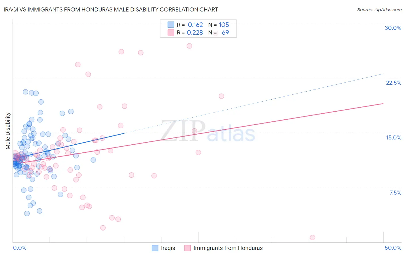 Iraqi vs Immigrants from Honduras Male Disability