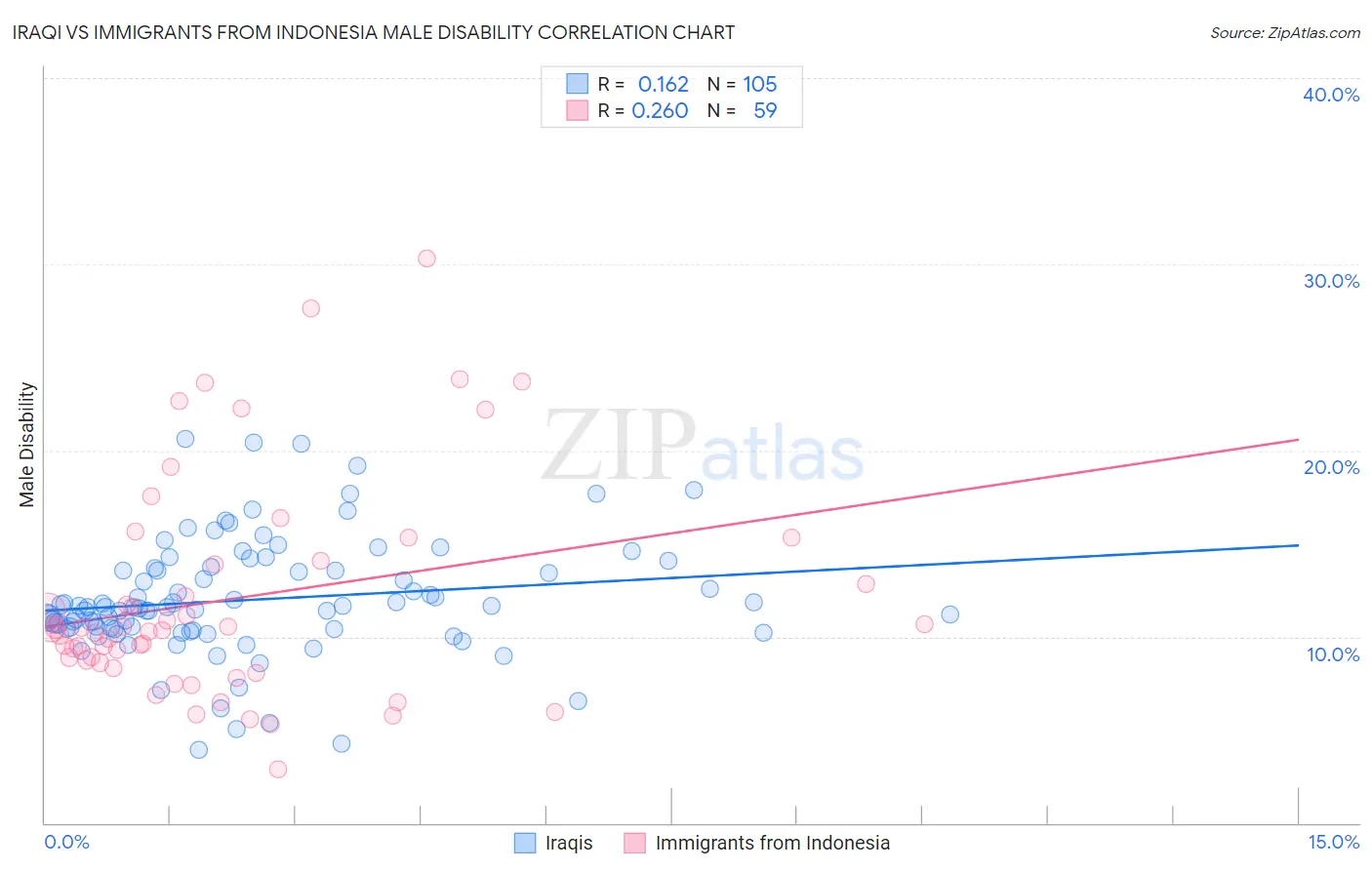 Iraqi vs Immigrants from Indonesia Male Disability