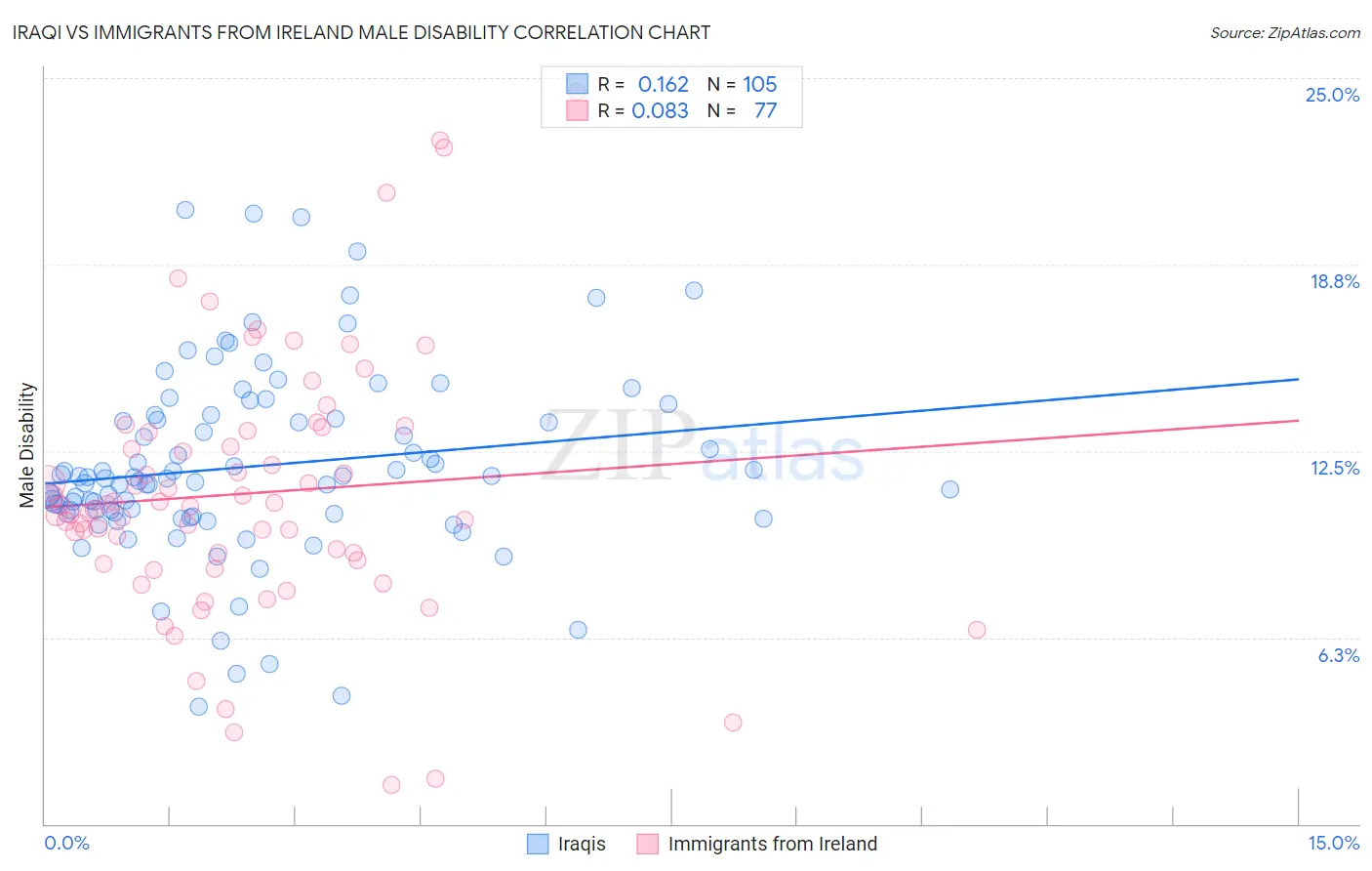 Iraqi vs Immigrants from Ireland Male Disability