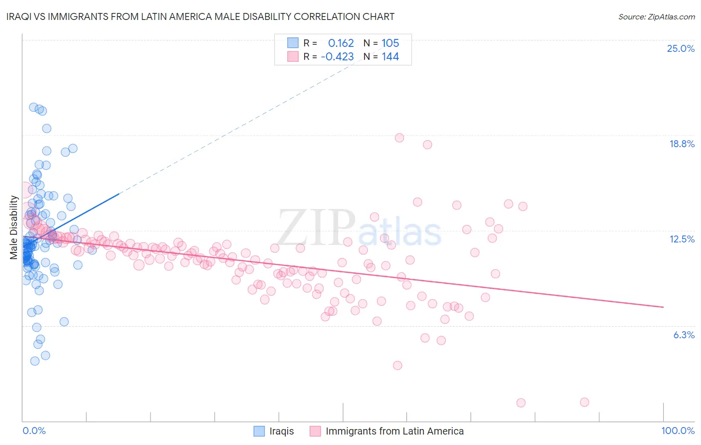 Iraqi vs Immigrants from Latin America Male Disability