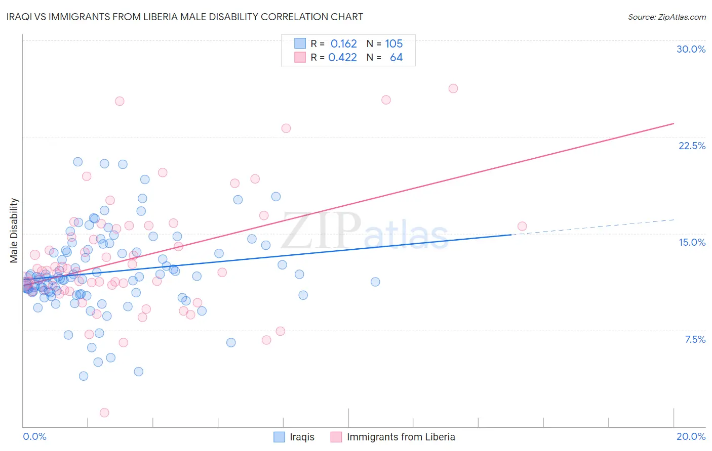 Iraqi vs Immigrants from Liberia Male Disability