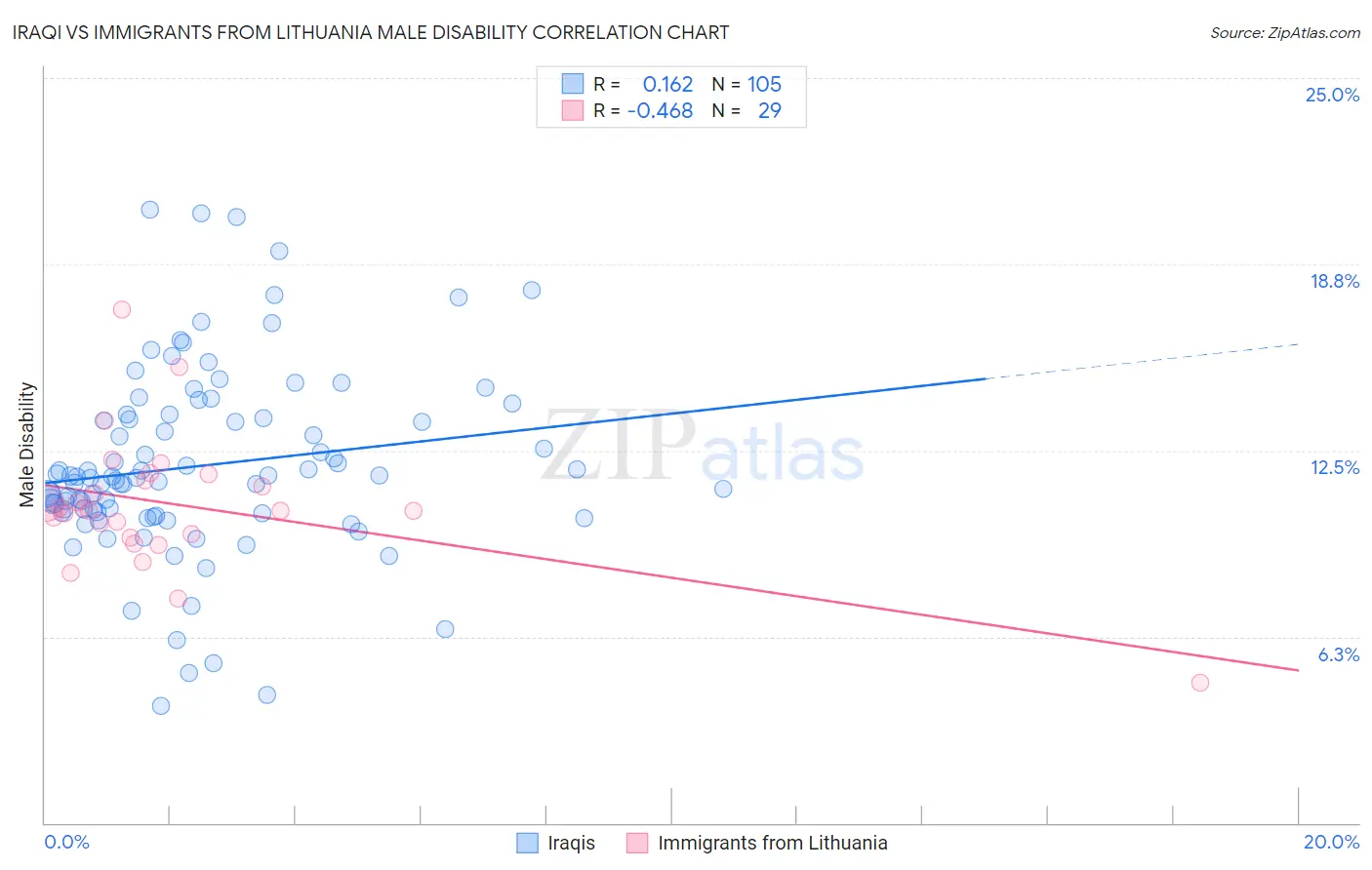 Iraqi vs Immigrants from Lithuania Male Disability