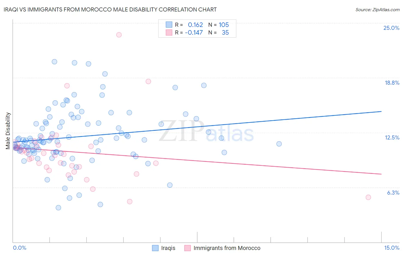 Iraqi vs Immigrants from Morocco Male Disability