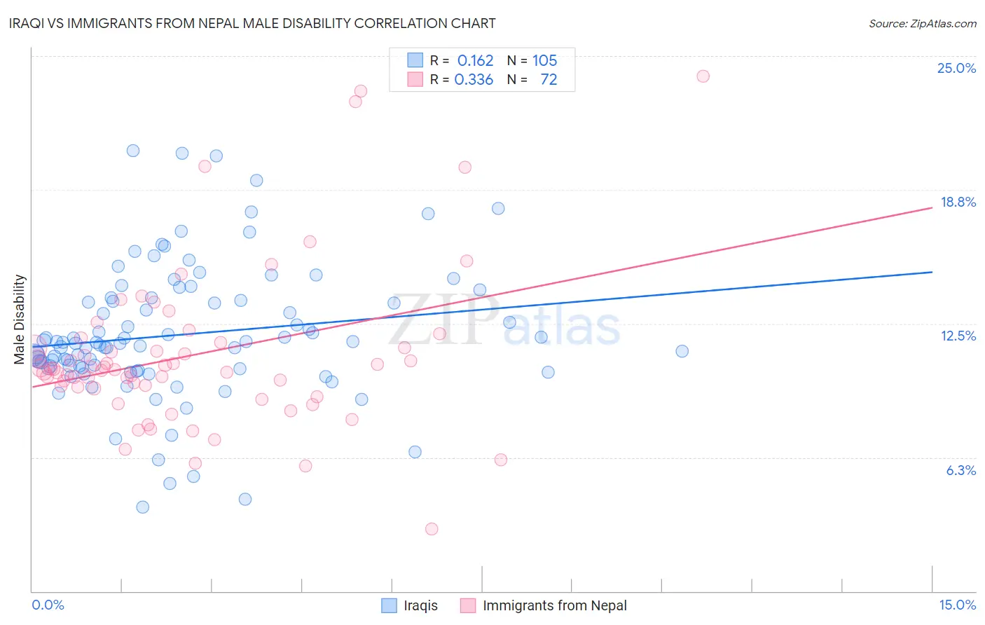 Iraqi vs Immigrants from Nepal Male Disability