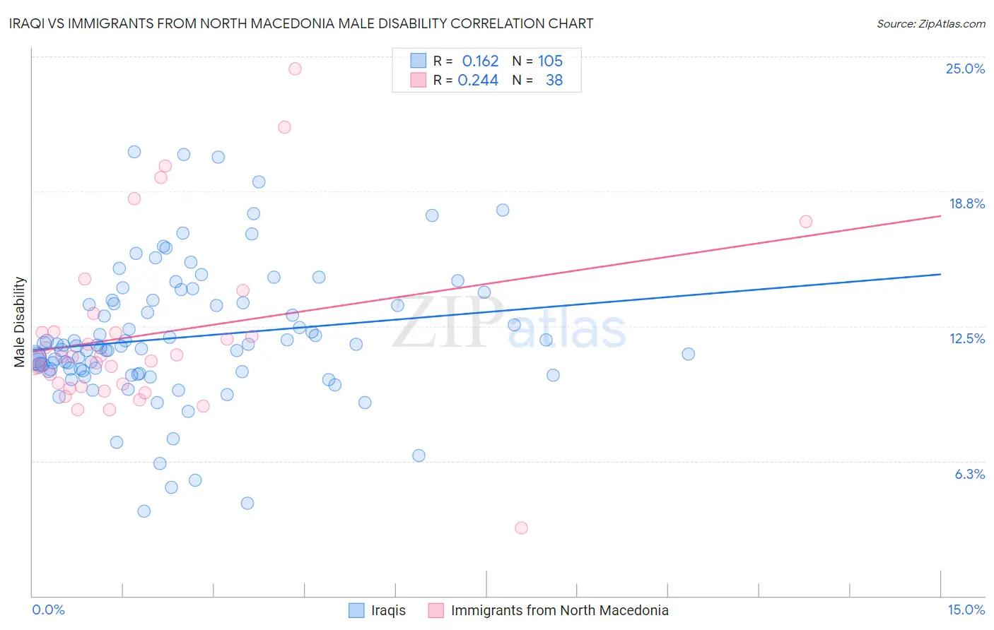 Iraqi vs Immigrants from North Macedonia Male Disability