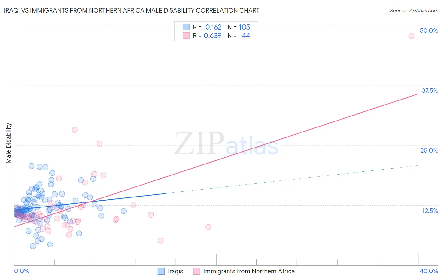 Iraqi vs Immigrants from Northern Africa Male Disability