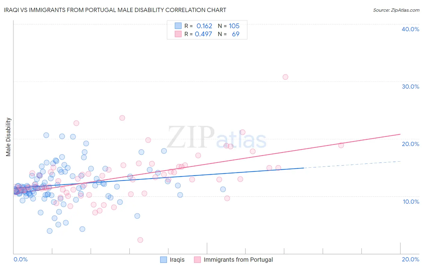 Iraqi vs Immigrants from Portugal Male Disability