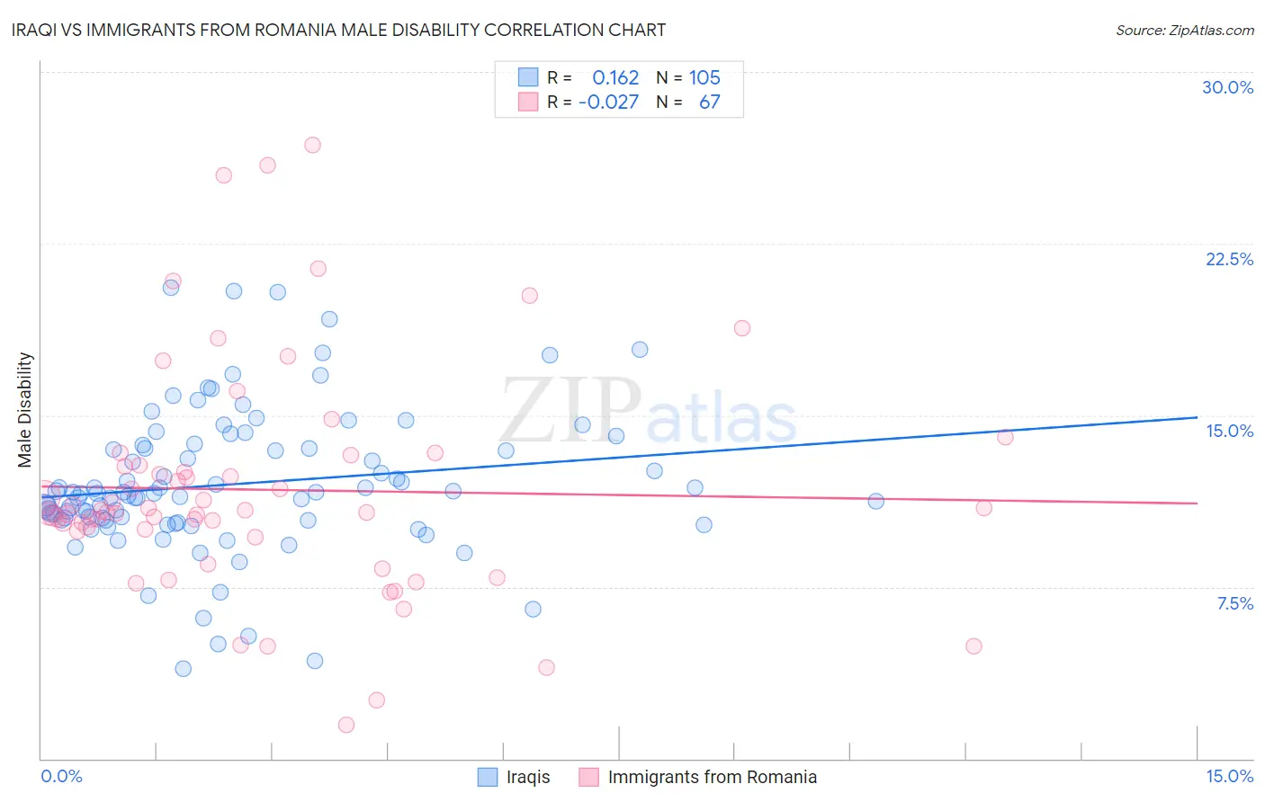 Iraqi vs Immigrants from Romania Male Disability