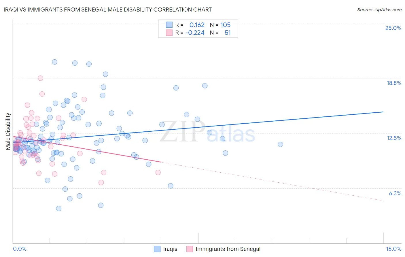 Iraqi vs Immigrants from Senegal Male Disability