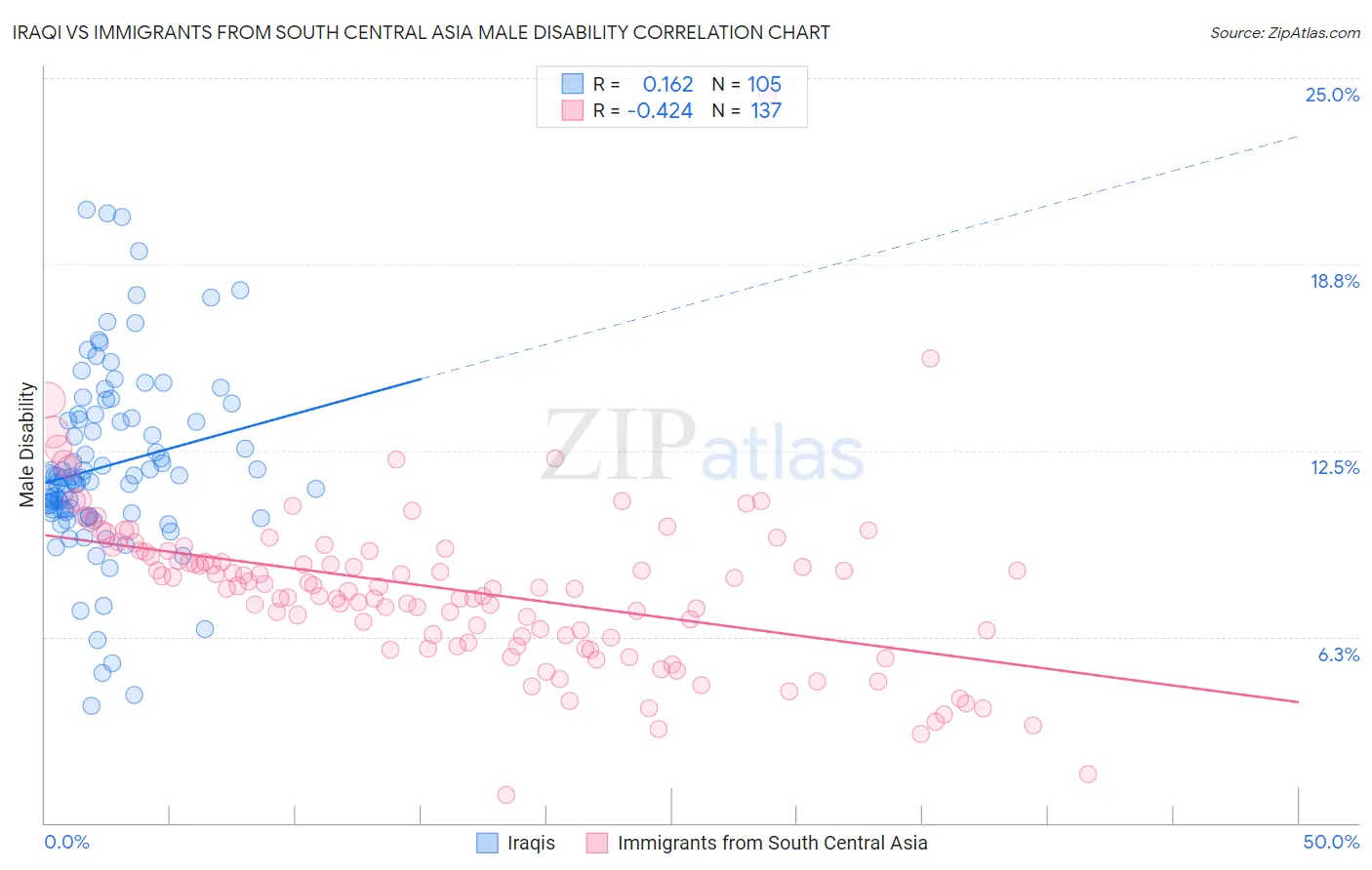Iraqi vs Immigrants from South Central Asia Male Disability