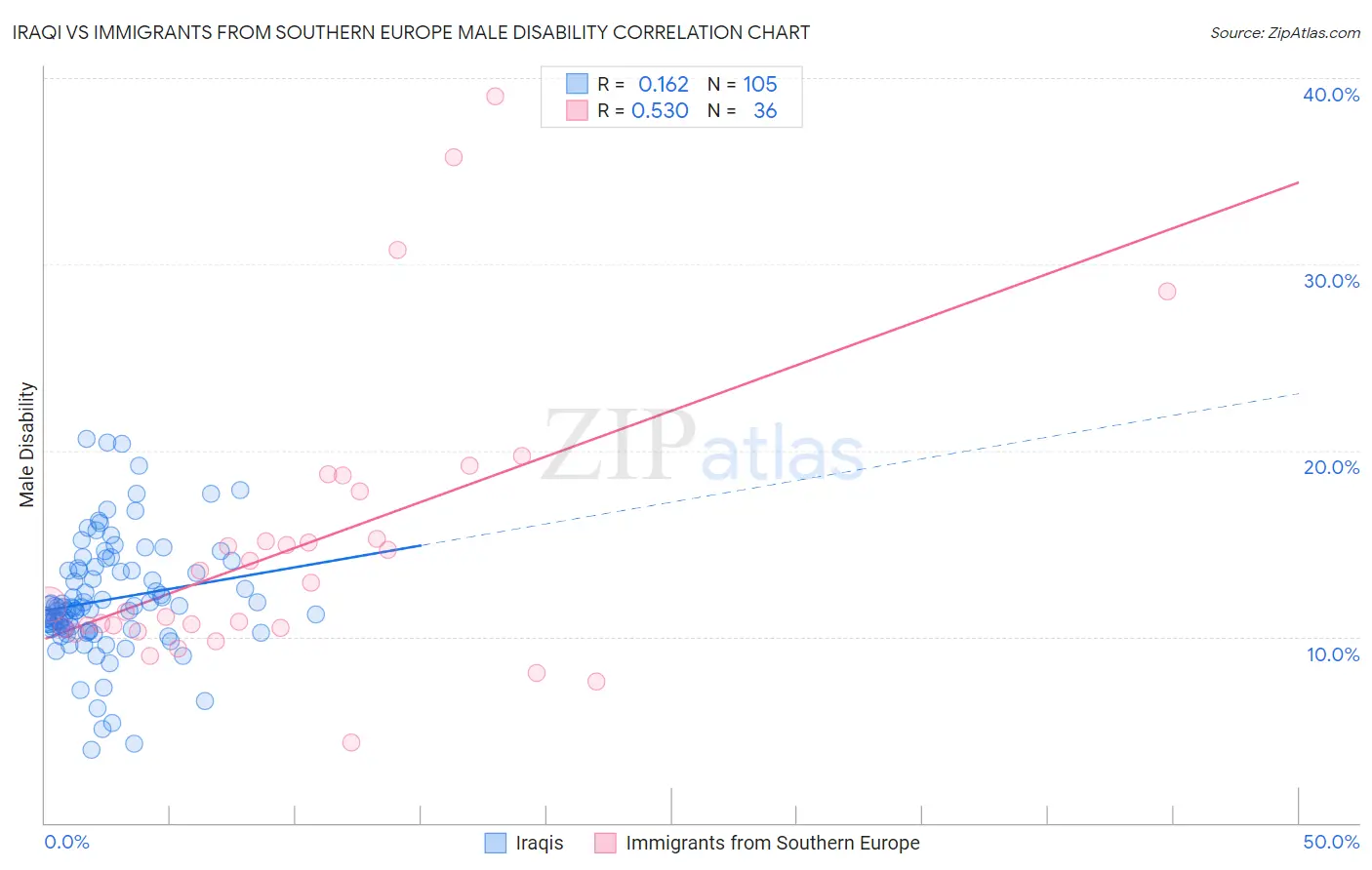 Iraqi vs Immigrants from Southern Europe Male Disability