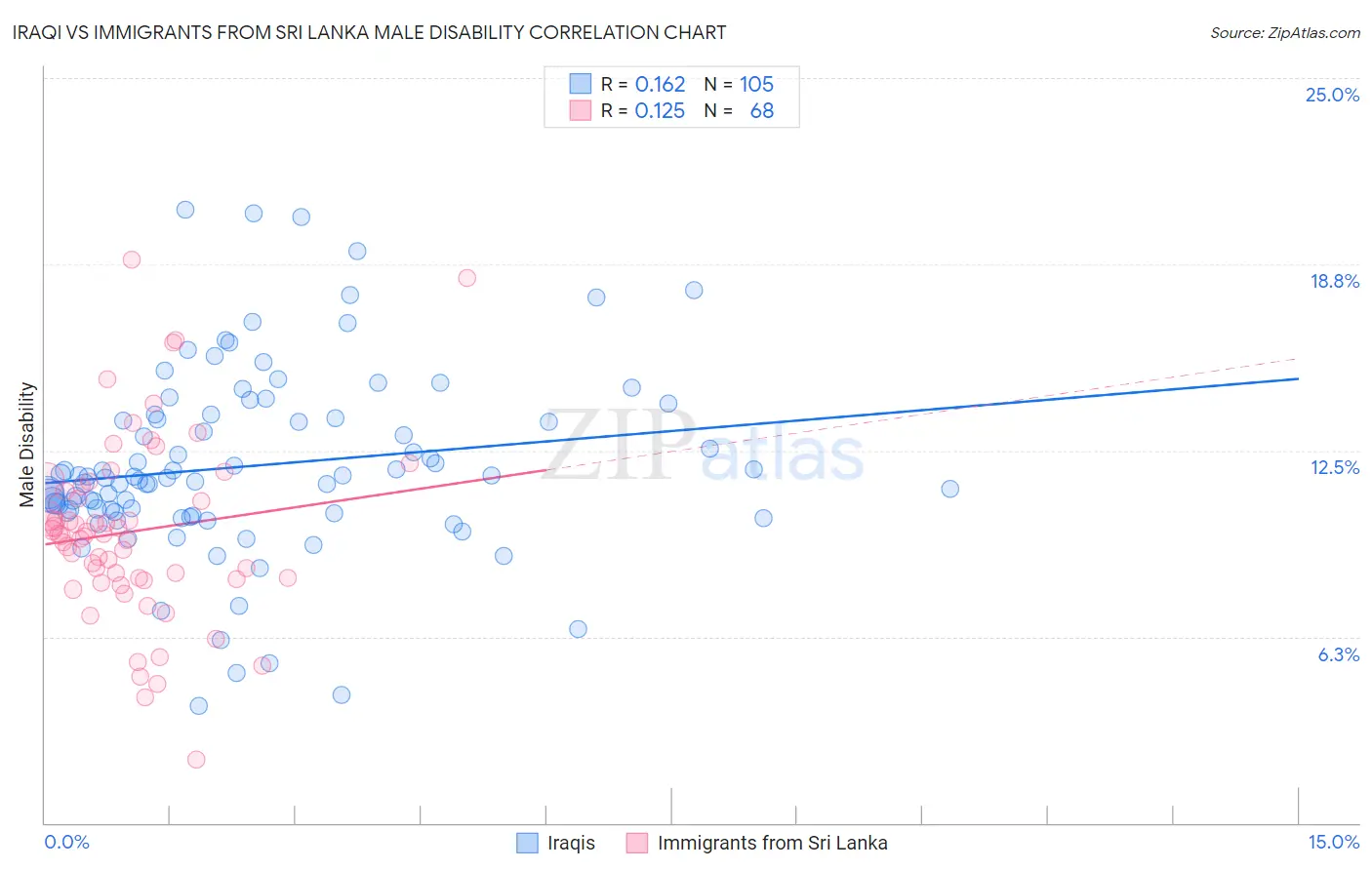 Iraqi vs Immigrants from Sri Lanka Male Disability