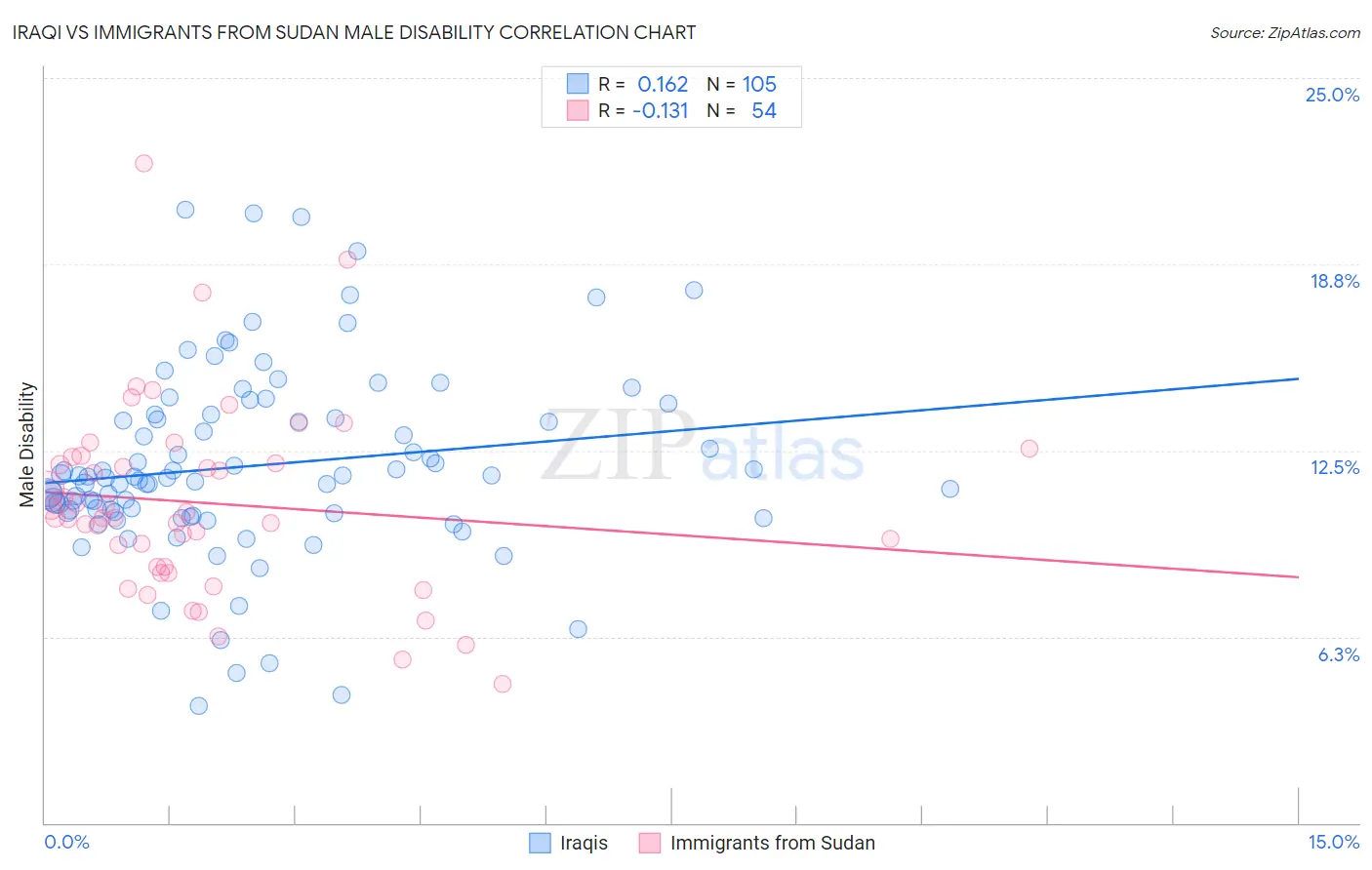 Iraqi vs Immigrants from Sudan Male Disability