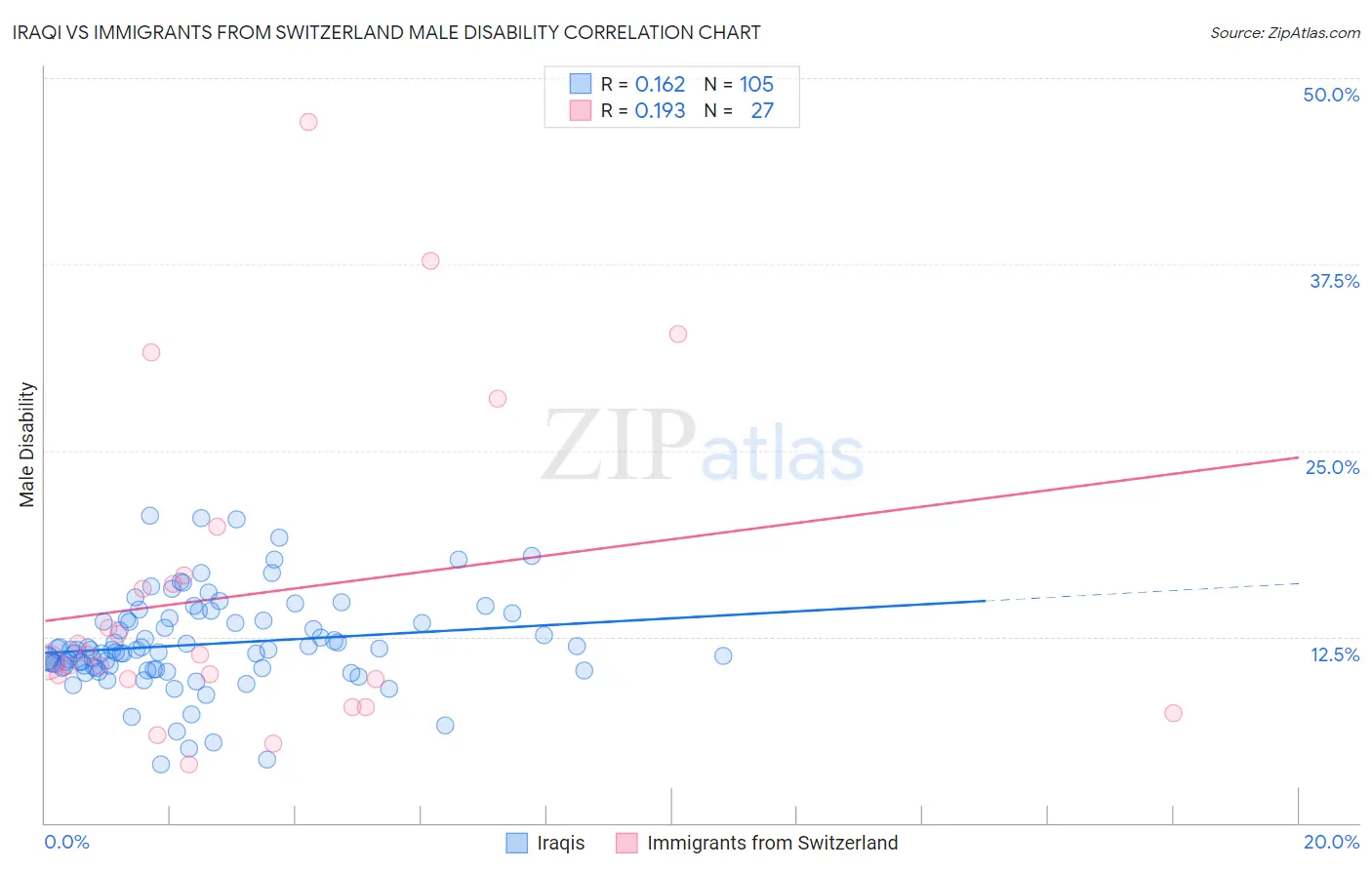 Iraqi vs Immigrants from Switzerland Male Disability