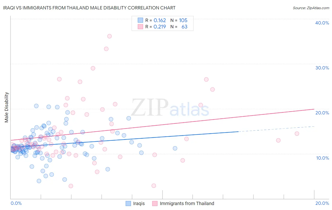 Iraqi vs Immigrants from Thailand Male Disability
