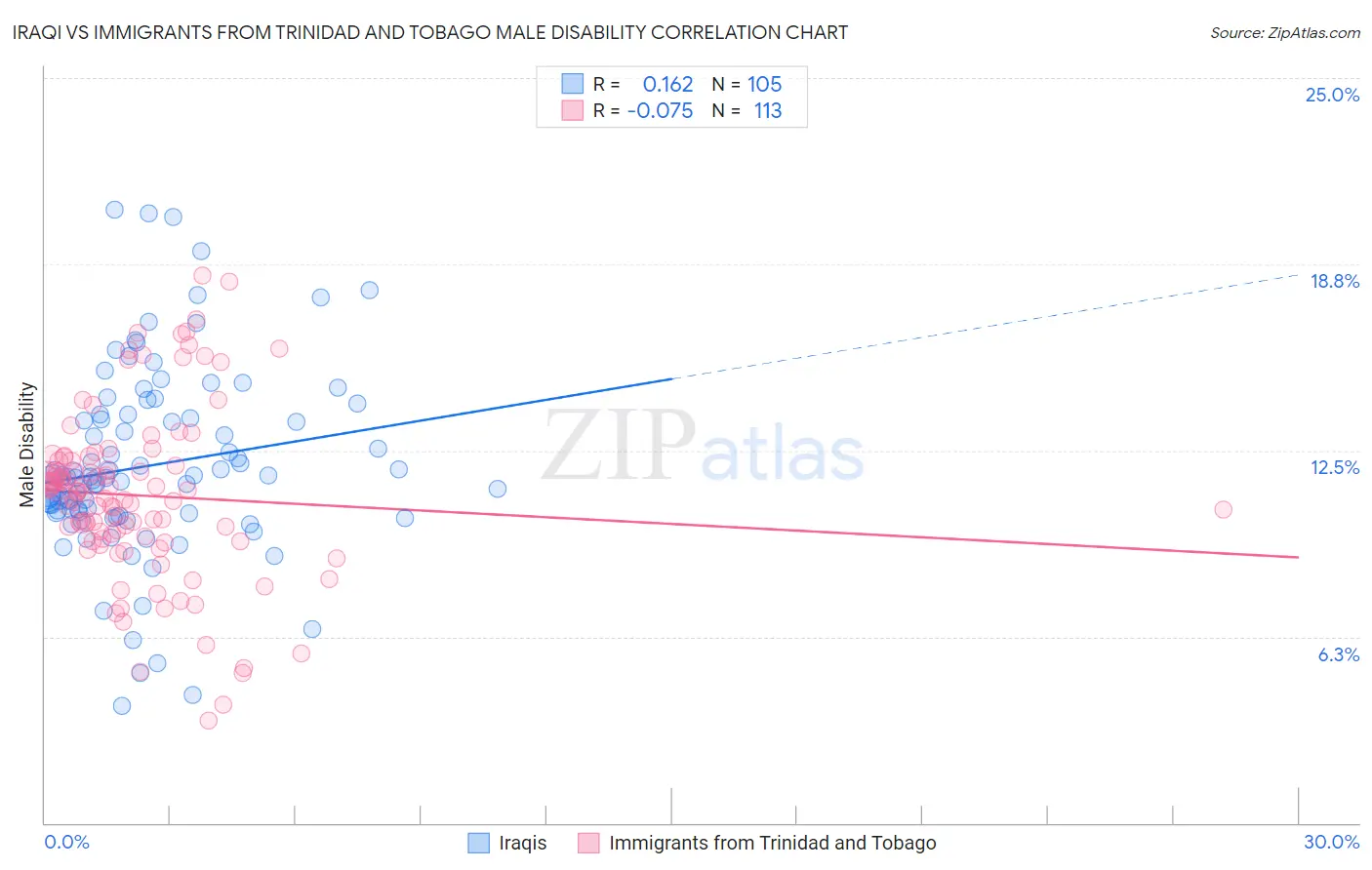 Iraqi vs Immigrants from Trinidad and Tobago Male Disability