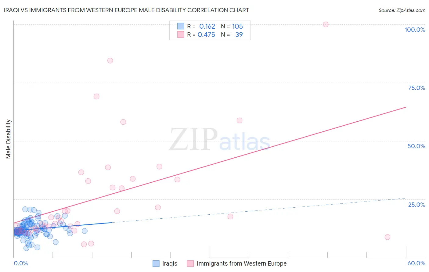 Iraqi vs Immigrants from Western Europe Male Disability