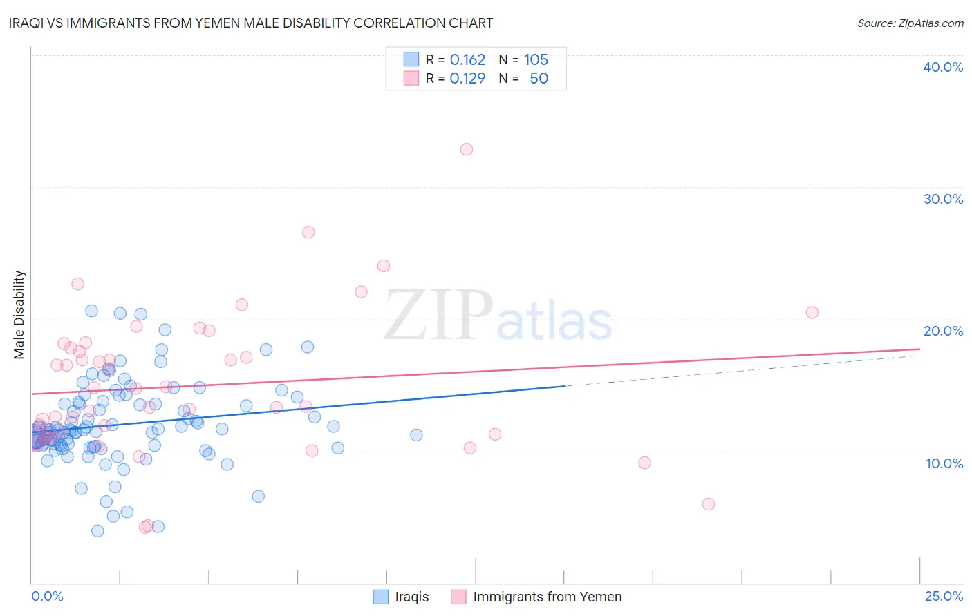 Iraqi vs Immigrants from Yemen Male Disability