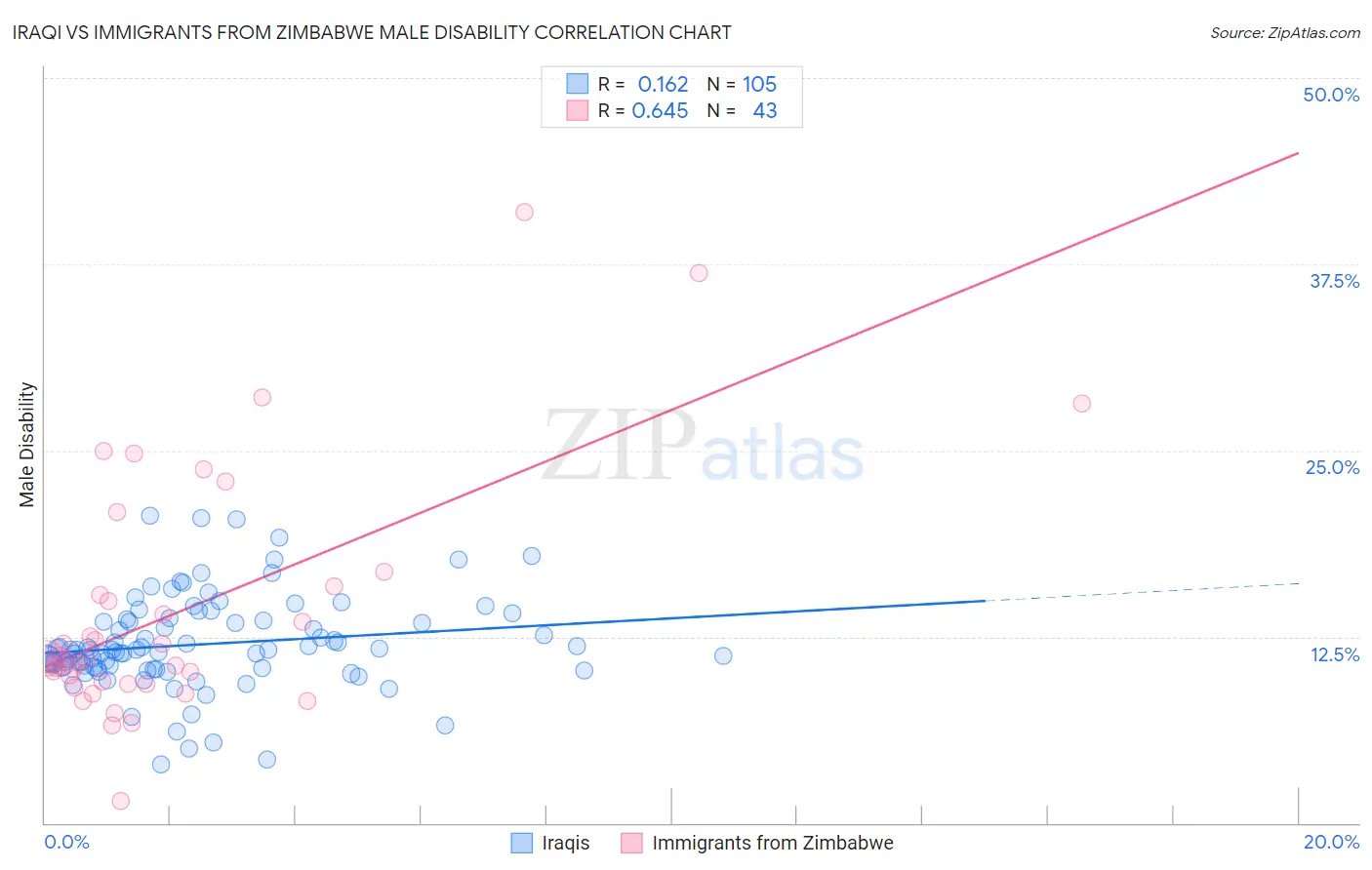 Iraqi vs Immigrants from Zimbabwe Male Disability