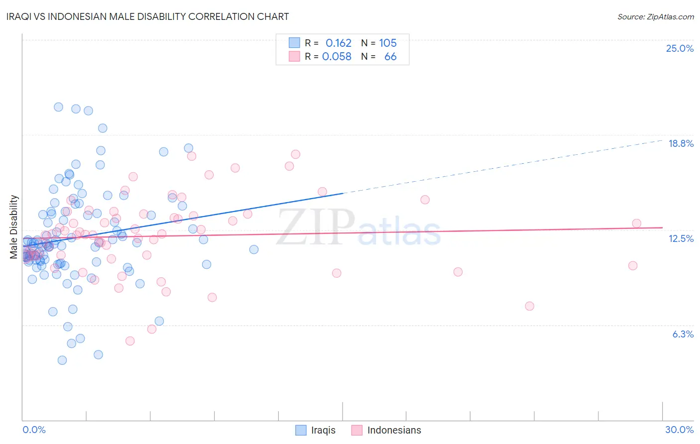 Iraqi vs Indonesian Male Disability