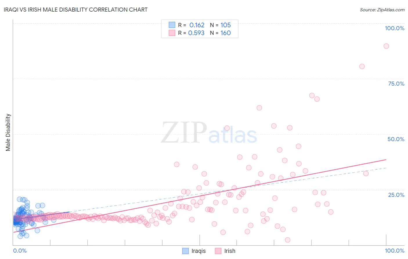 Iraqi vs Irish Male Disability