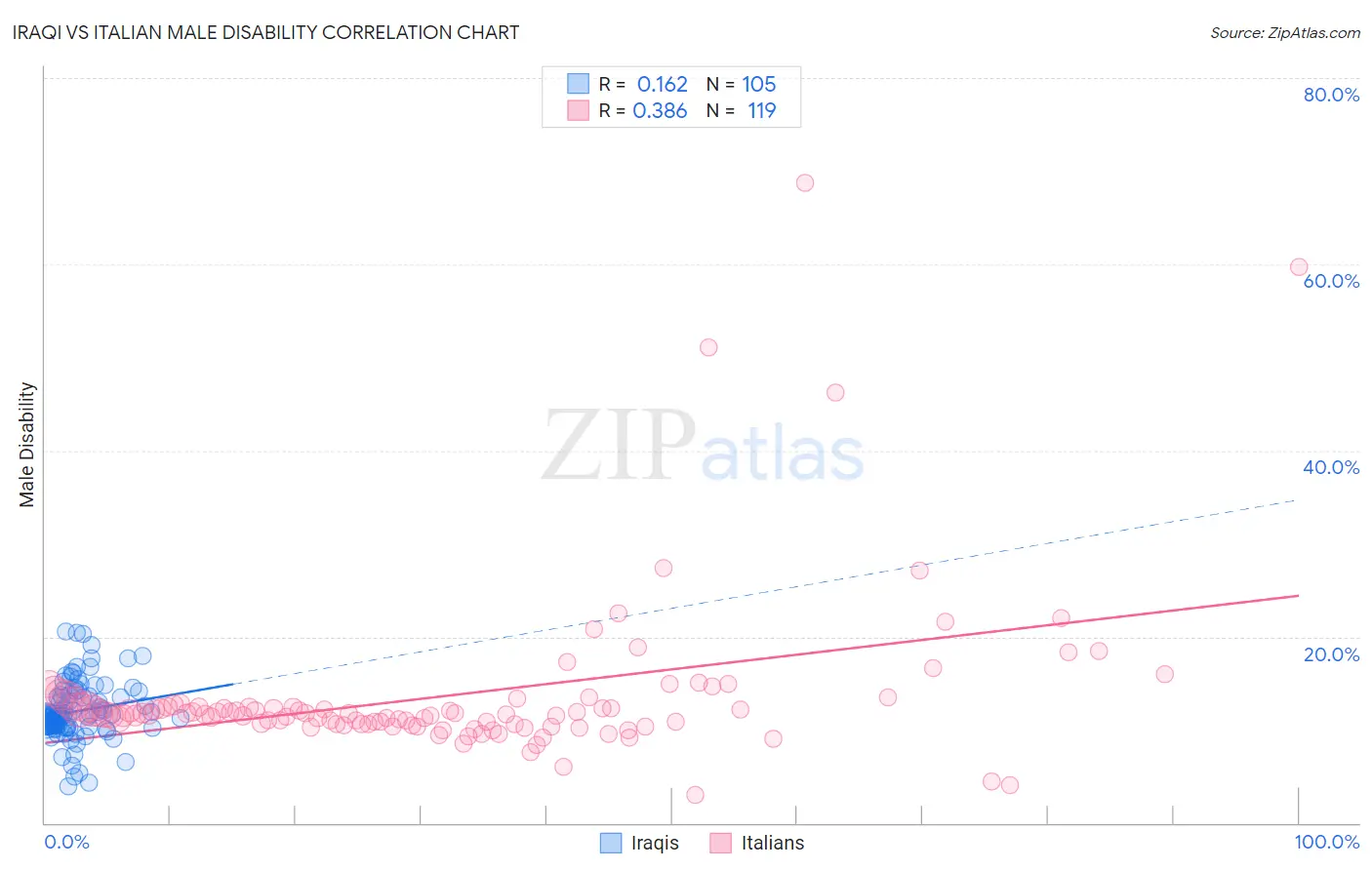 Iraqi vs Italian Male Disability