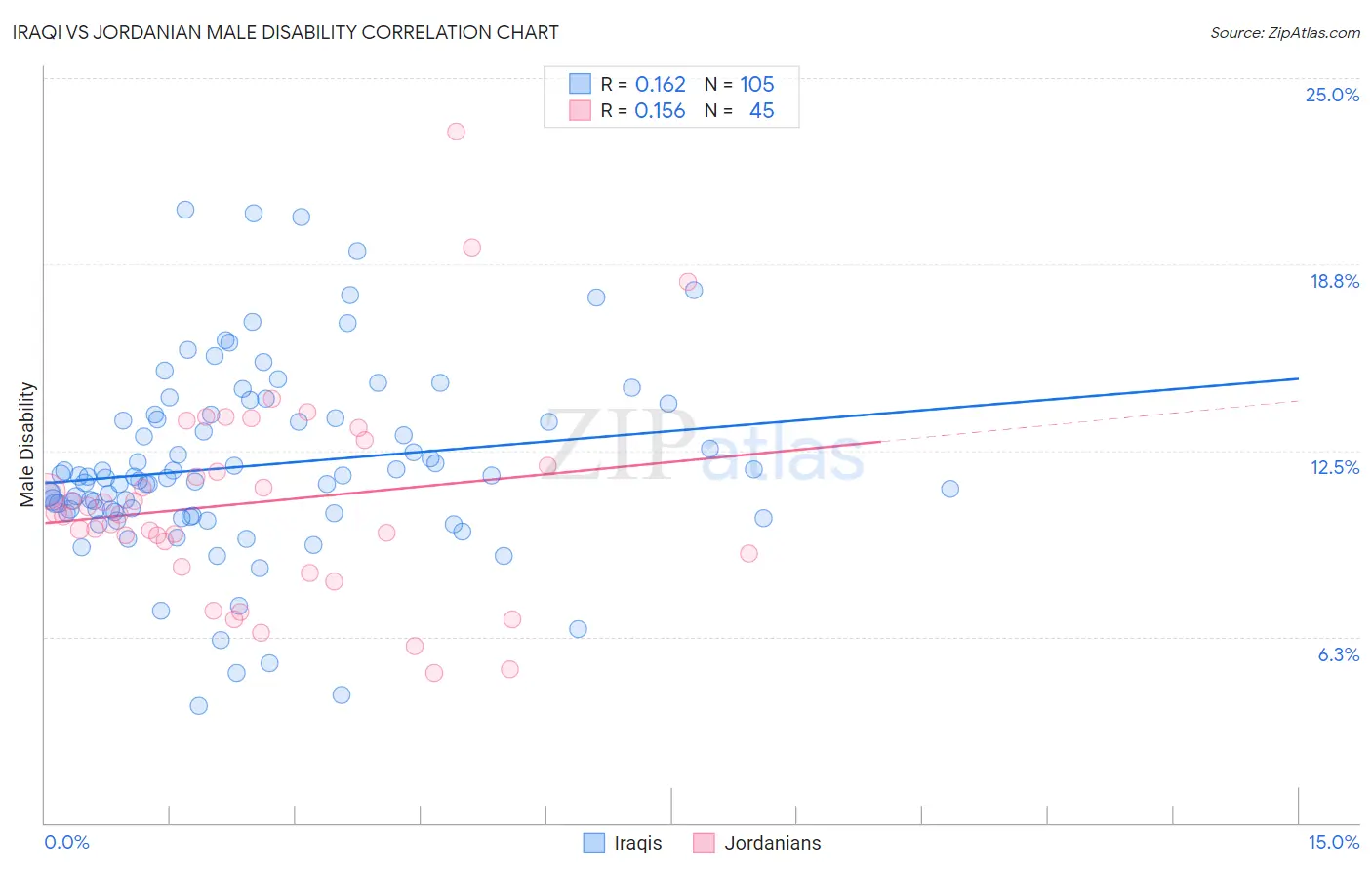 Iraqi vs Jordanian Male Disability