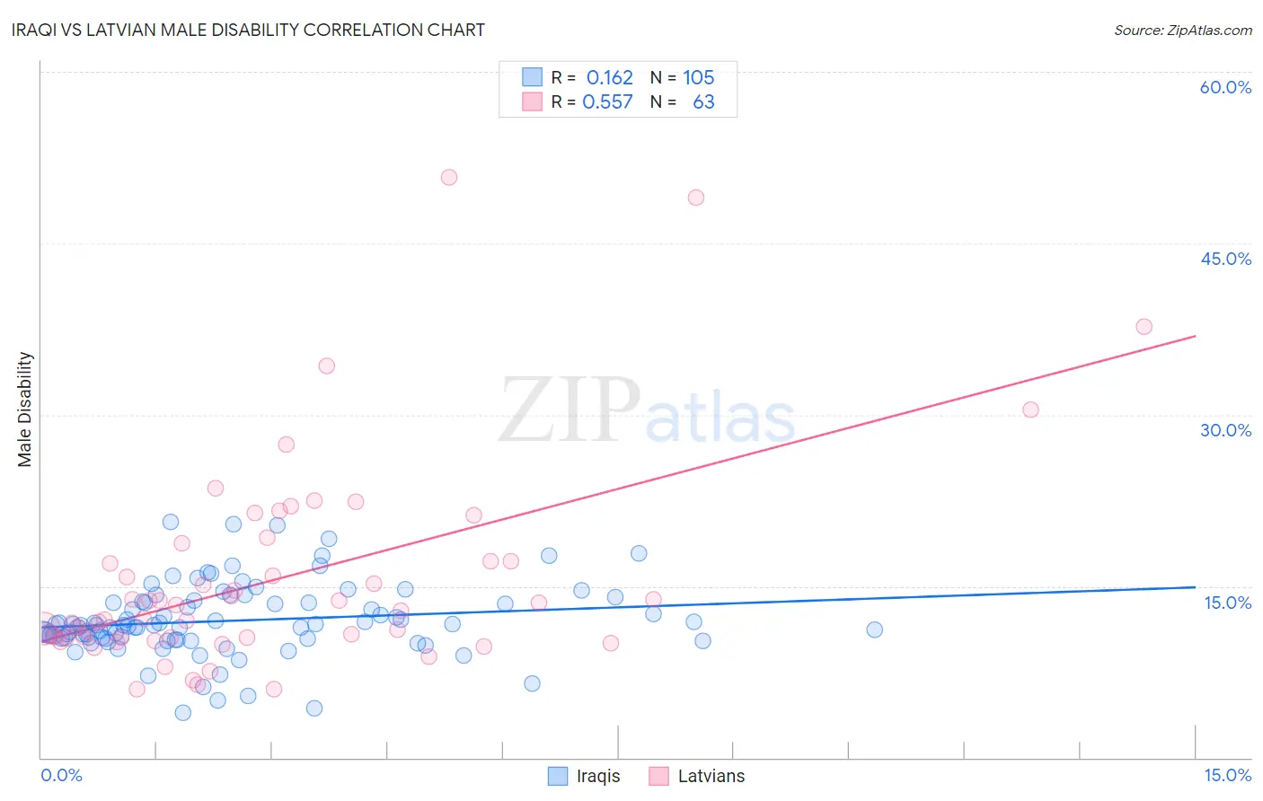 Iraqi vs Latvian Male Disability