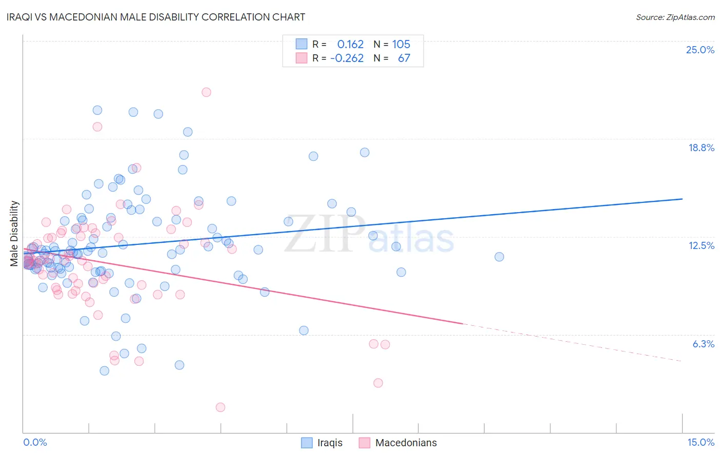 Iraqi vs Macedonian Male Disability