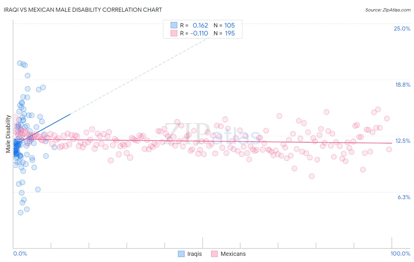 Iraqi vs Mexican Male Disability