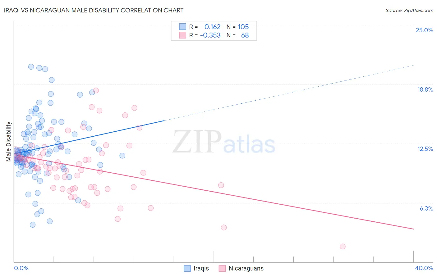 Iraqi vs Nicaraguan Male Disability