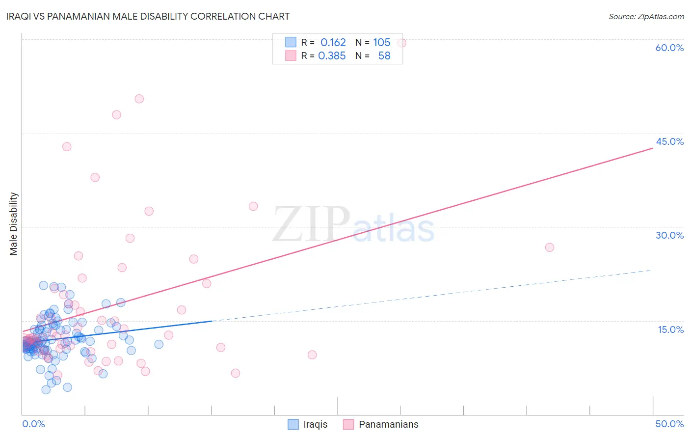 Iraqi vs Panamanian Male Disability