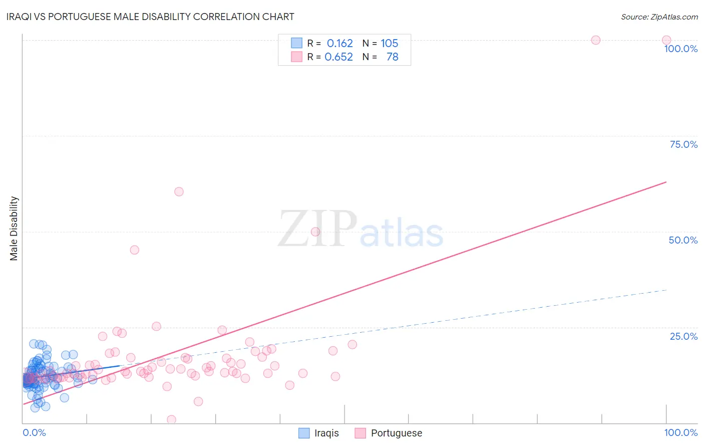 Iraqi vs Portuguese Male Disability