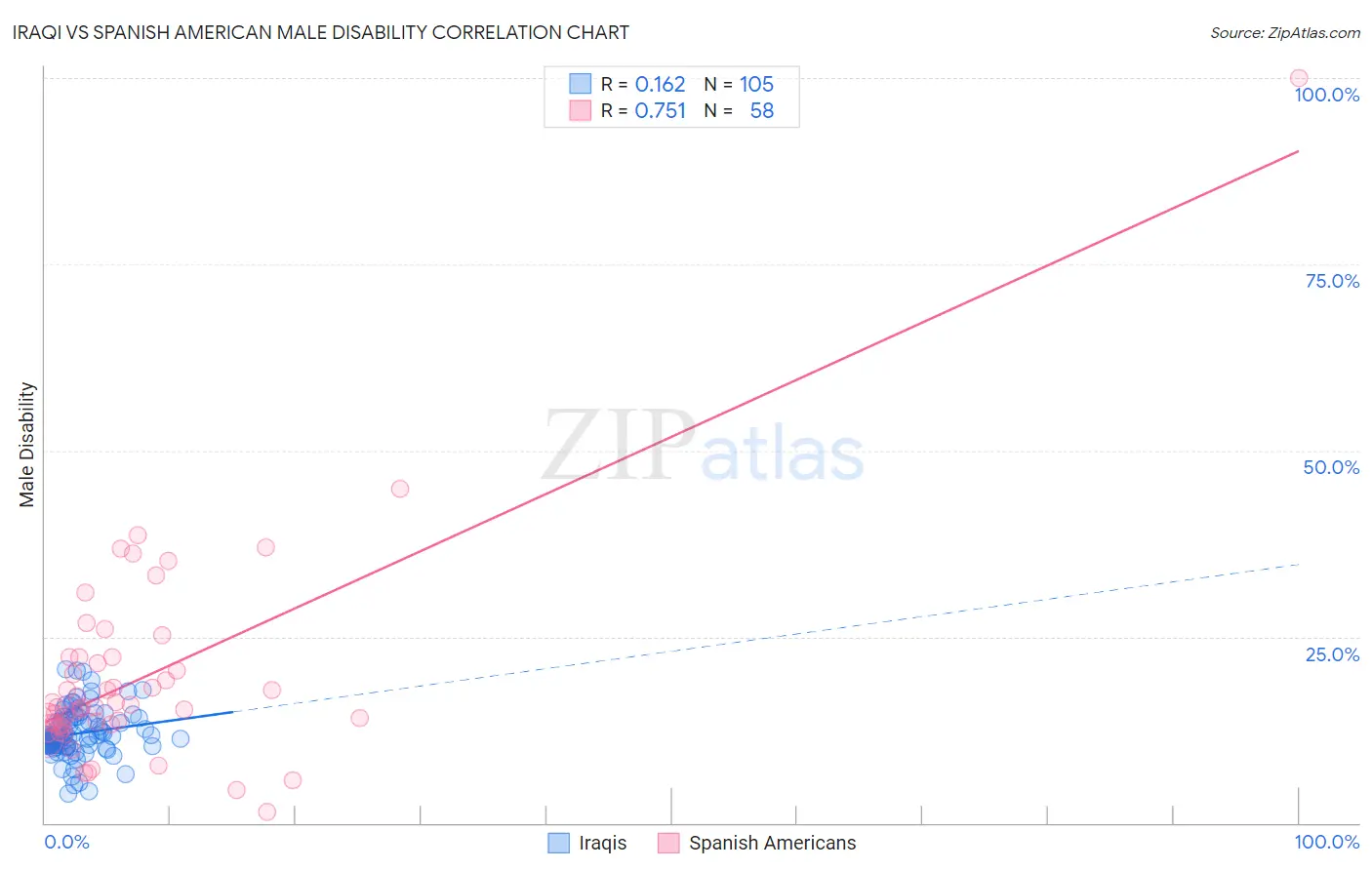 Iraqi vs Spanish American Male Disability