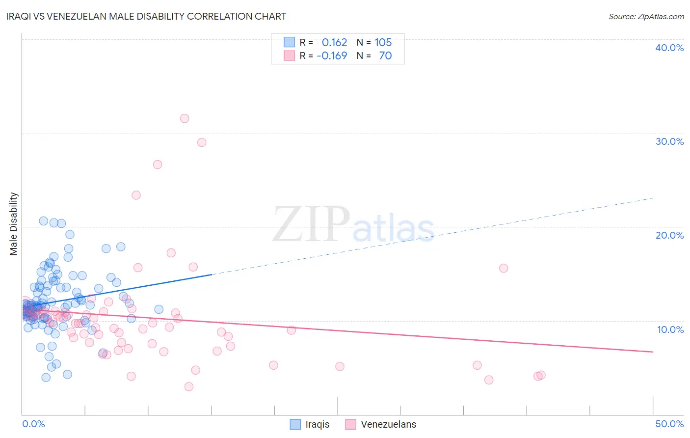 Iraqi vs Venezuelan Male Disability