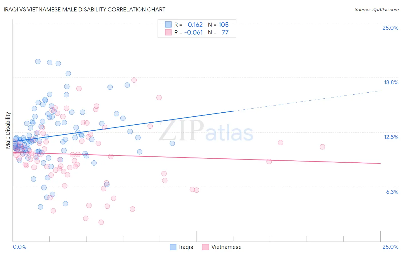 Iraqi vs Vietnamese Male Disability