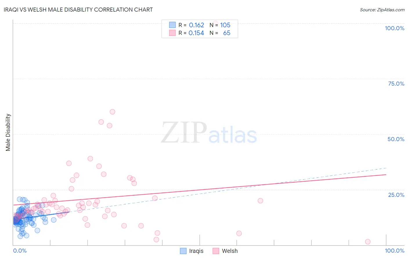 Iraqi vs Welsh Male Disability
