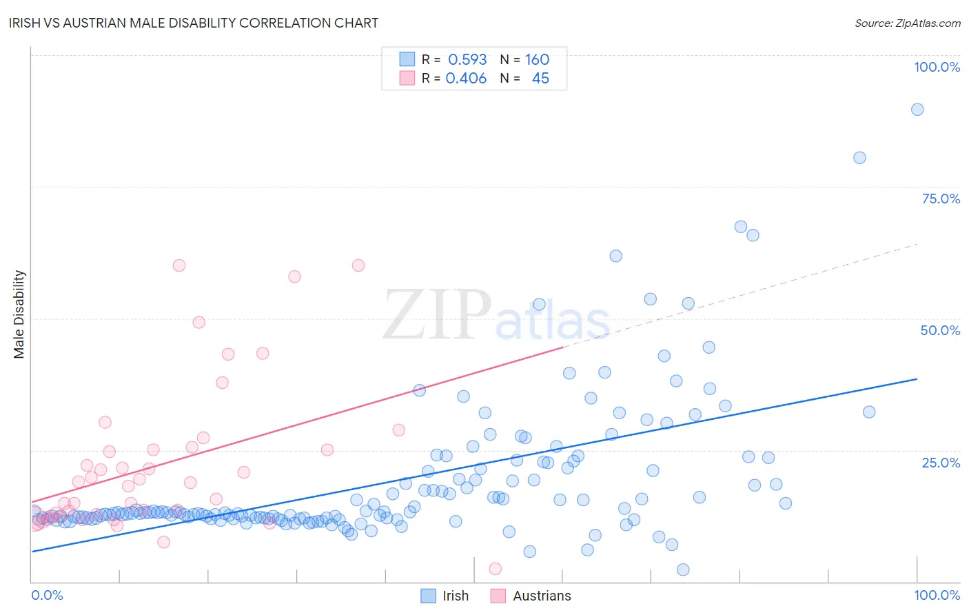 Irish vs Austrian Male Disability