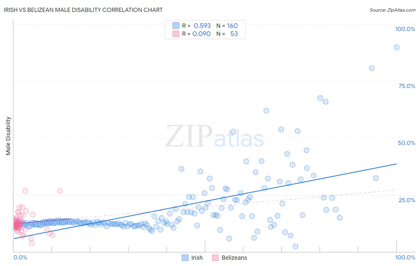 Irish vs Belizean Male Disability