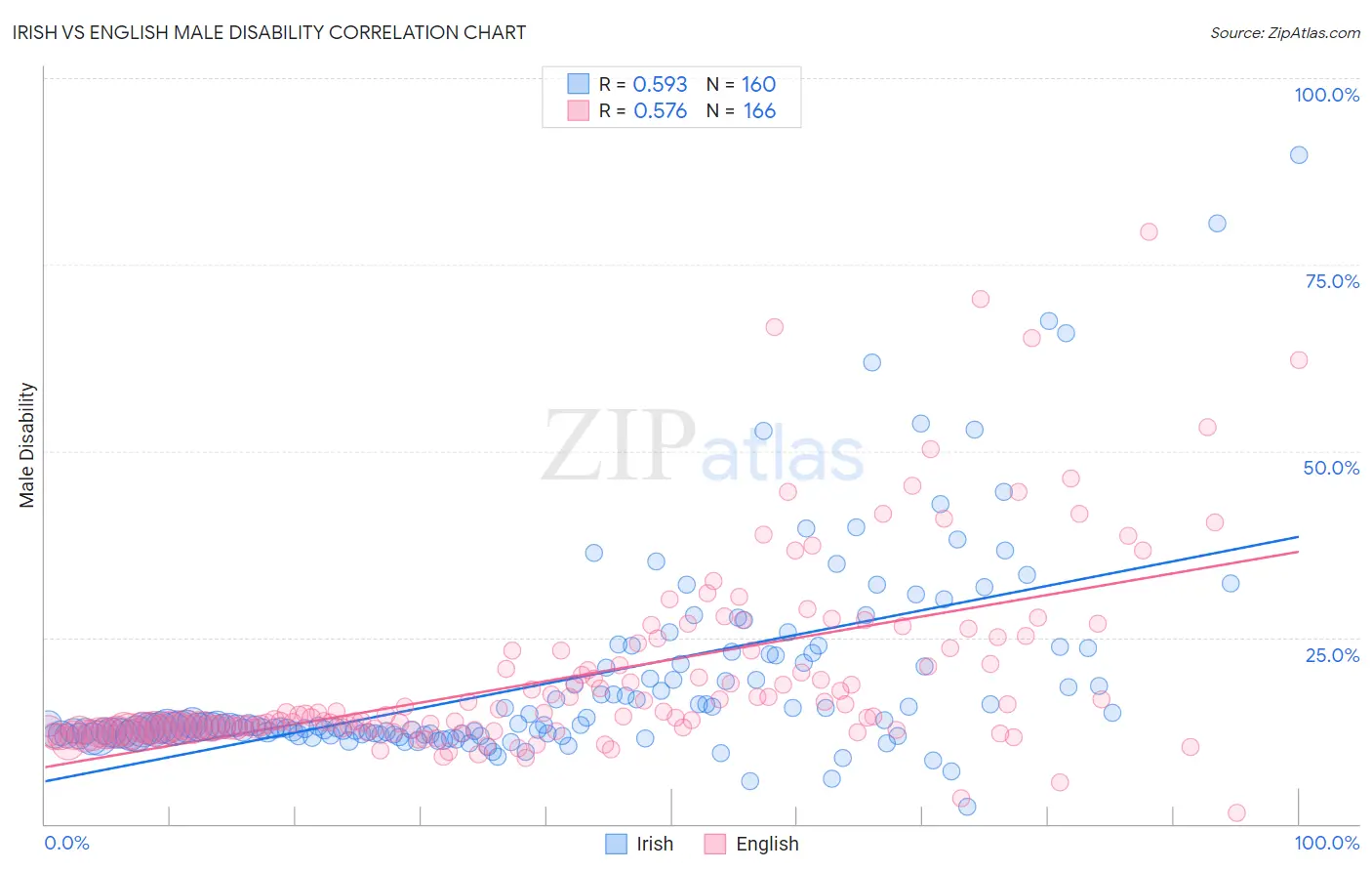Irish vs English Male Disability