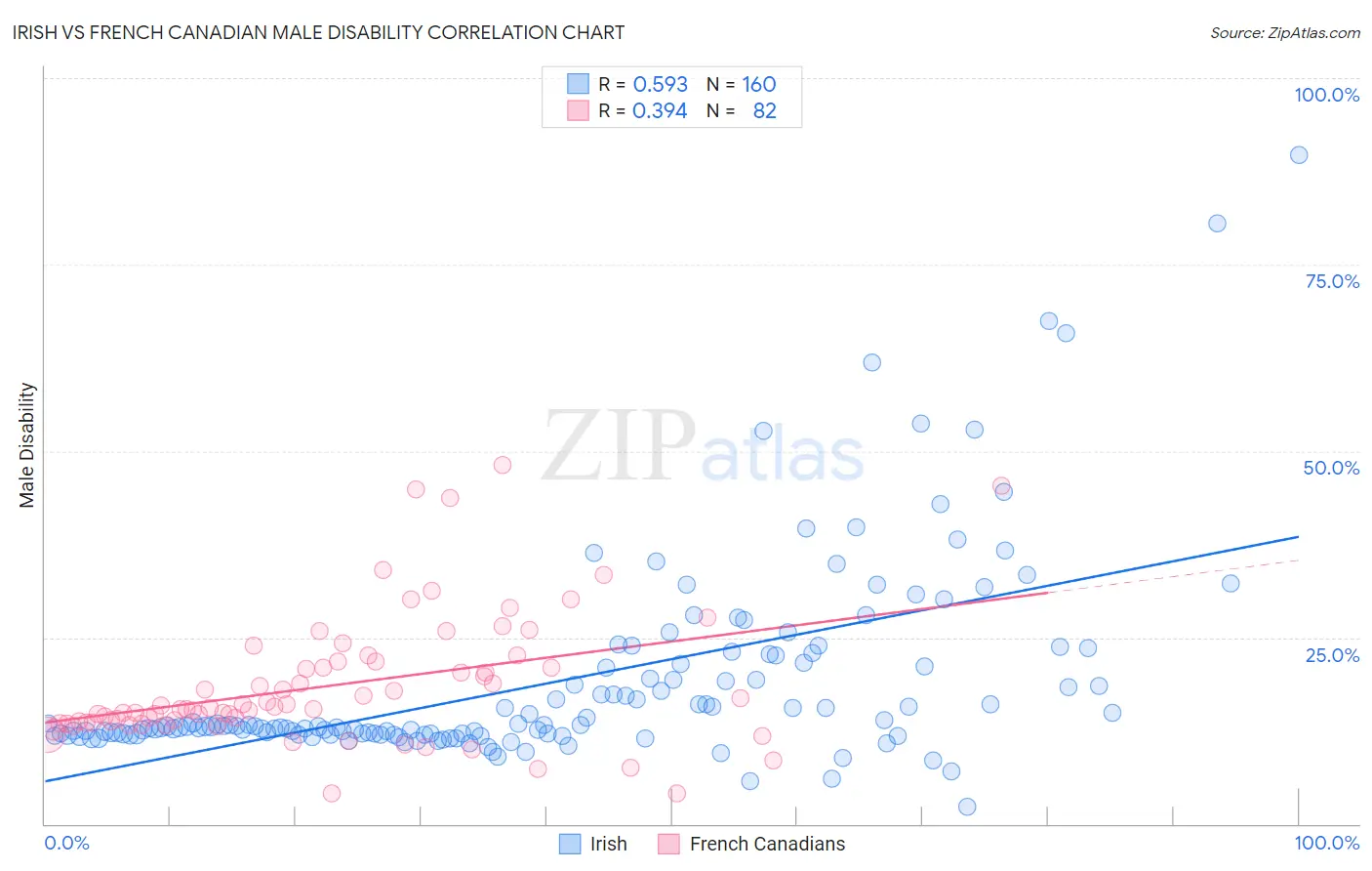 Irish vs French Canadian Male Disability