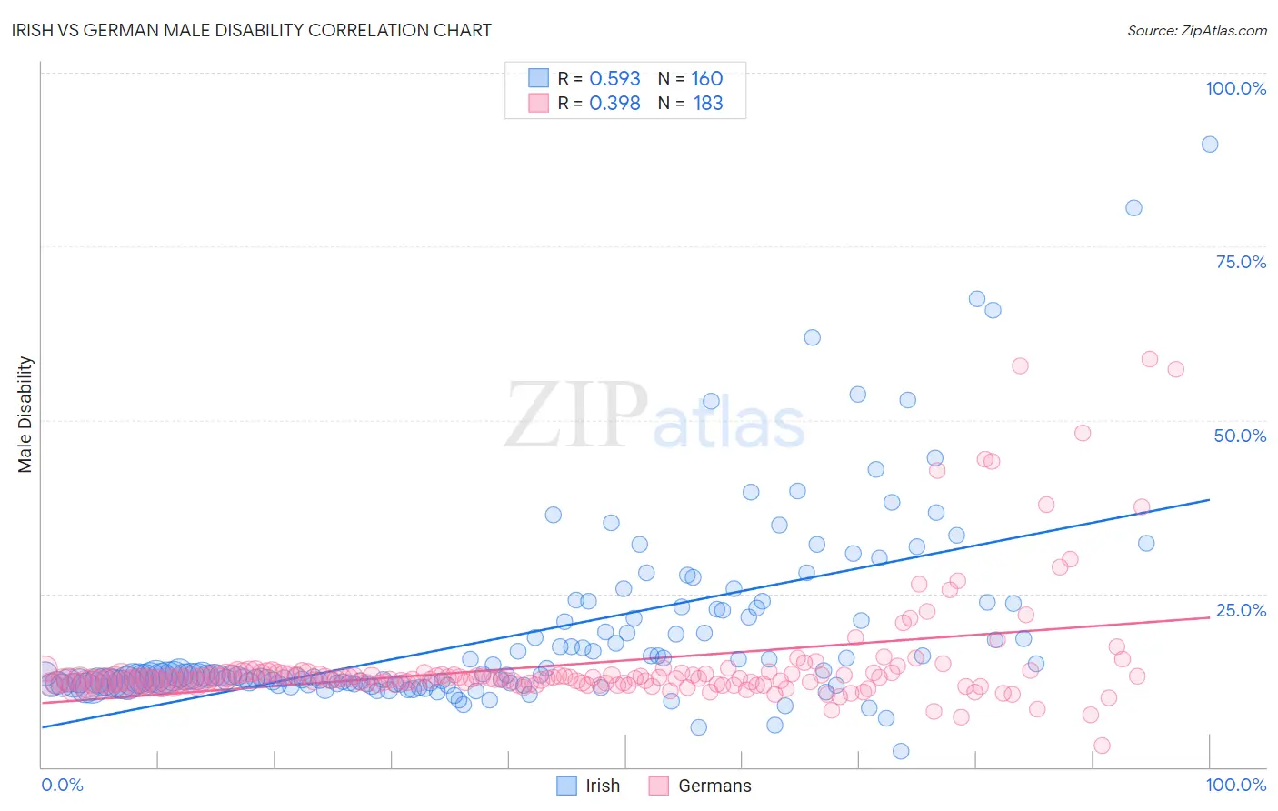 Irish vs German Male Disability