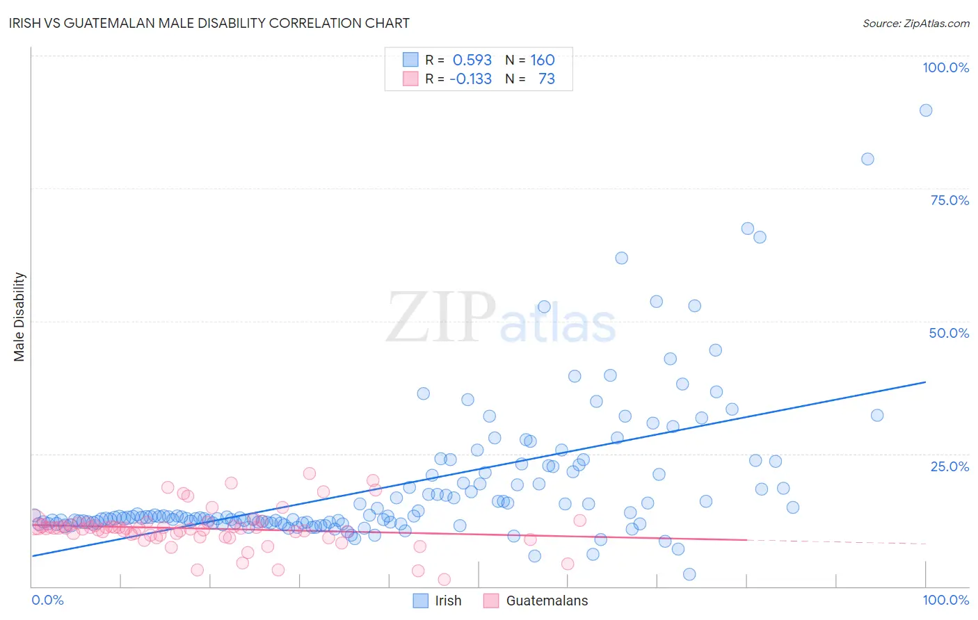 Irish vs Guatemalan Male Disability