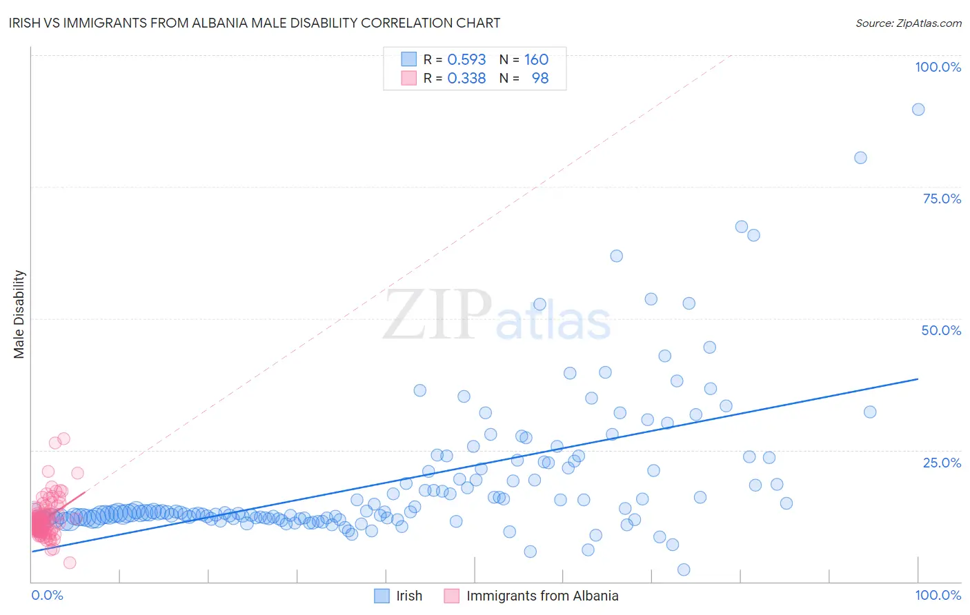 Irish vs Immigrants from Albania Male Disability
