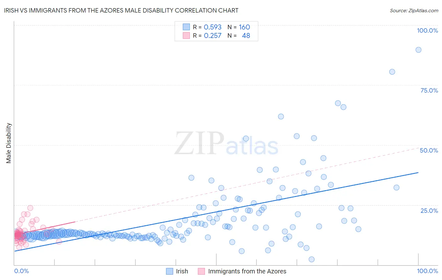 Irish vs Immigrants from the Azores Male Disability