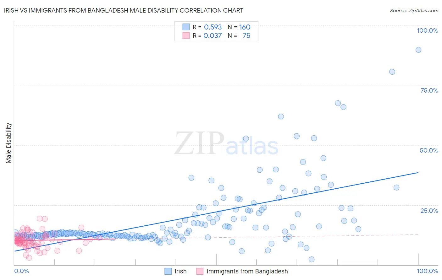 Irish vs Immigrants from Bangladesh Male Disability